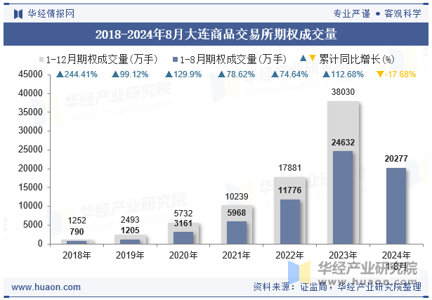 2018-2024年8月大连商品交易所期权成交量