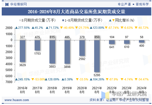 2016-2024年8月大连商品交易所焦炭期货成交量