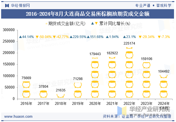 2016-2024年8月大连商品交易所棕榈油期货成交金额