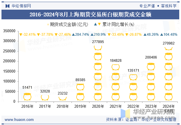 2016-2024年8月上海期货交易所白银期货成交金额