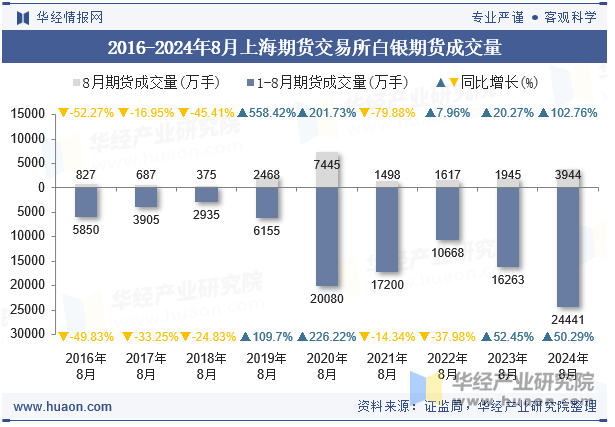 2016-2024年8月上海期货交易所白银期货成交量