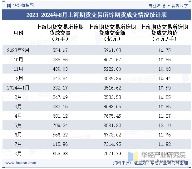 2023-2024年8月上海期货交易所锌期货成交情况统计表