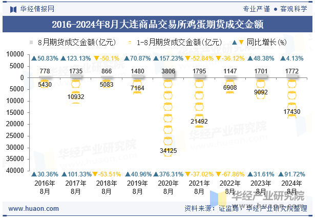 2016-2024年8月大连商品交易所鸡蛋期货成交金额