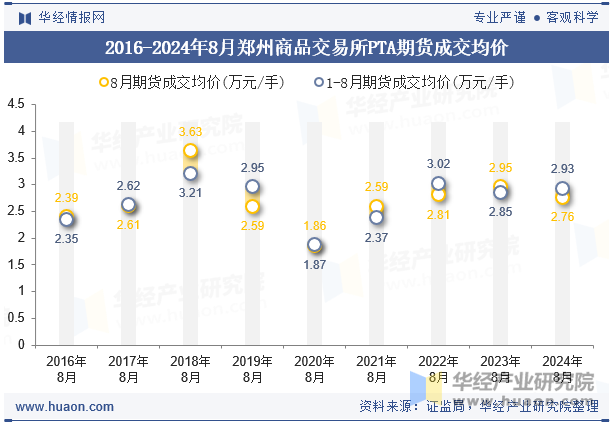 2016-2024年8月郑州商品交易所PTA期货成交均价