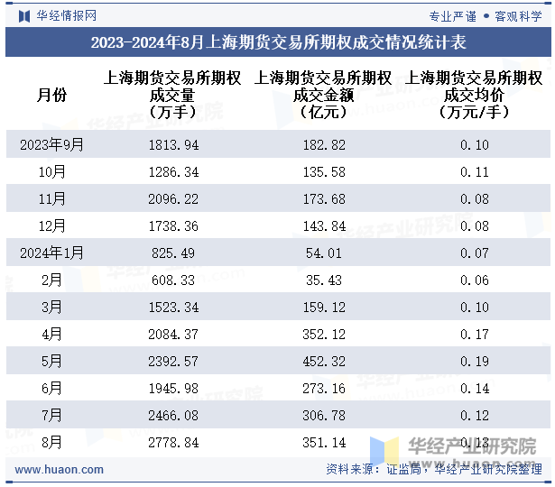 2023-2024年8月上海期货交易所期权成交情况统计表