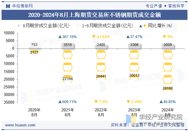 2020-2024年8月上海期货交易所不锈钢期货成交金额