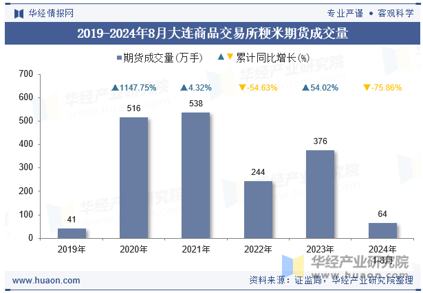 2019-2024年8月大连商品交易所粳米期货成交量