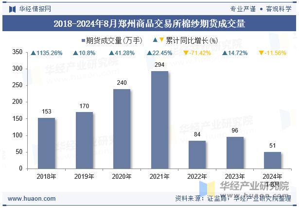 2018-2024年8月郑州商品交易所棉纱期货成交量