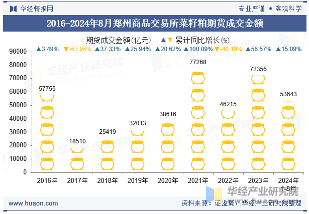 2016-2024年8月郑州商品交易所菜籽粕期货成交金额