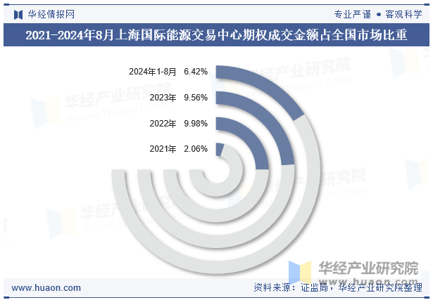 2021-2024年8月上海国际能源交易中心期权成交金额占全国市场比重