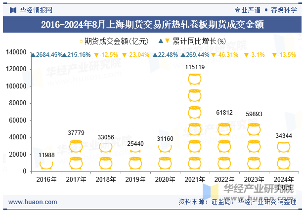 2016-2024年8月上海期货交易所热轧卷板期货成交金额