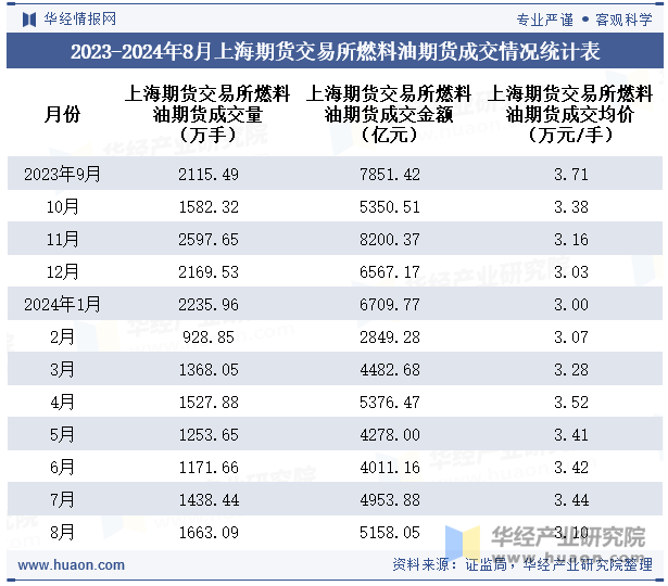 2023-2024年8月上海期货交易所燃料油期货成交情况统计表