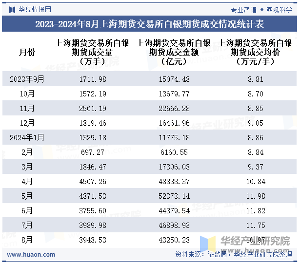 2023-2024年8月上海期货交易所白银期货成交情况统计表