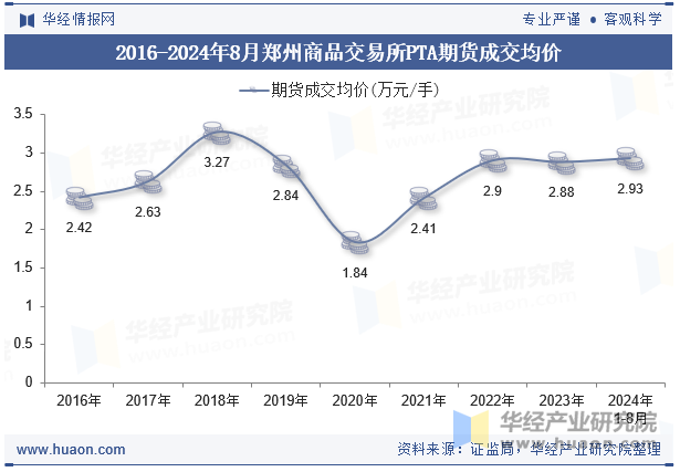 2016-2024年8月郑州商品交易所PTA期货成交均价