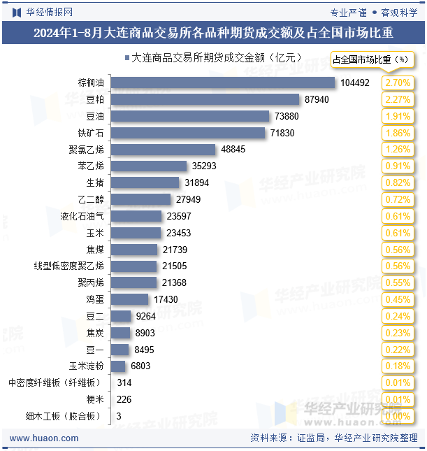 2024年1-8月大连商品交易所各品种期货成交额及占全国市场比重