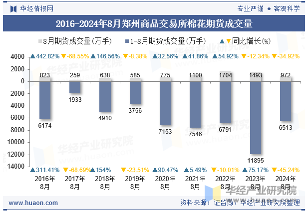 2016-2024年8月郑州商品交易所棉花期货成交量