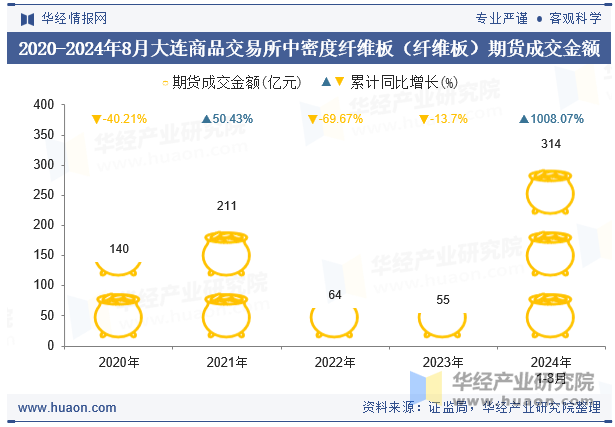 2020-2024年8月大连商品交易所中密度纤维板（纤维板）期货成交金额