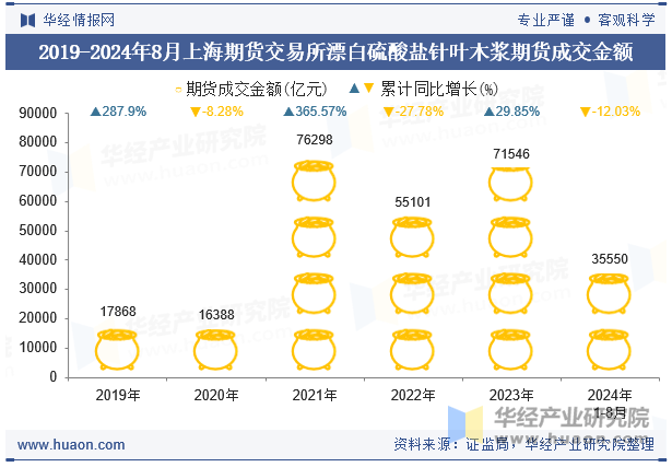 2019-2024年8月上海期货交易所漂白硫酸盐针叶木浆期货成交金额