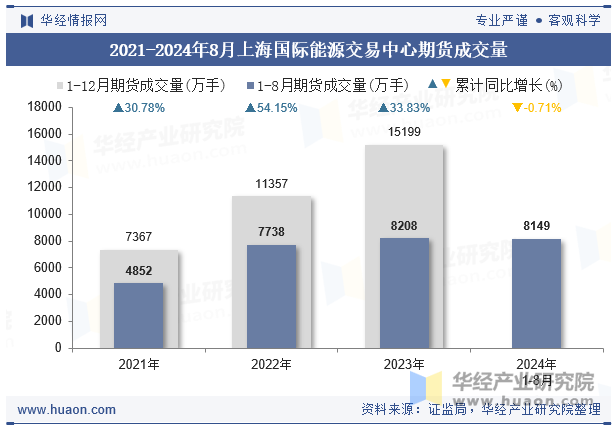 2021-2024年8月上海国际能源交易中心期货成交量