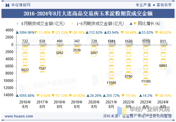 2016-2024年8月大连商品交易所玉米淀粉期货成交金额