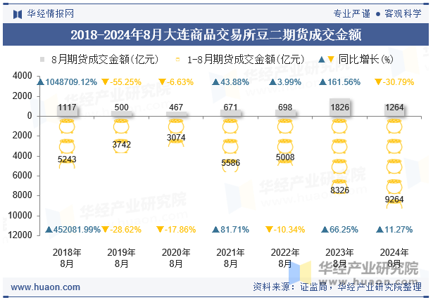 2018-2024年8月大连商品交易所豆二期货成交金额