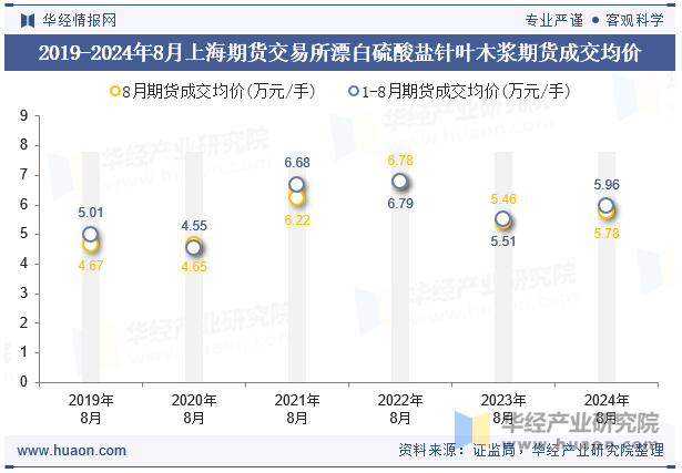 2019-2024年8月上海期货交易所漂白硫酸盐针叶木浆期货成交均价