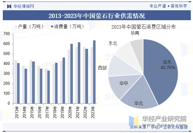 2013-2023年中国萤石行业供需情况