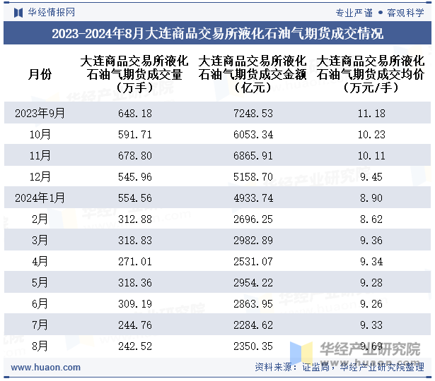 2023-2024年8月大连商品交易所液化石油气期货成交情况