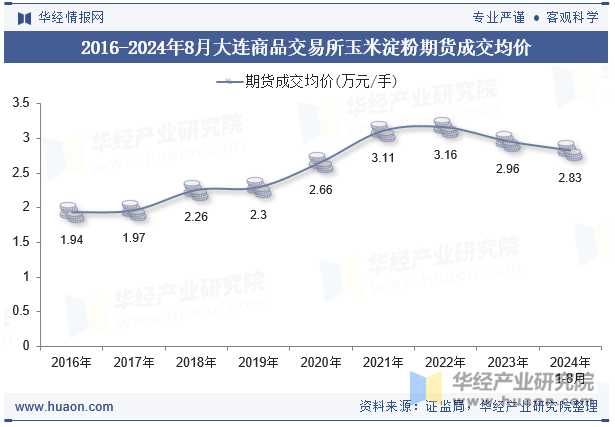 2016-2024年8月大连商品交易所玉米淀粉期货成交均价