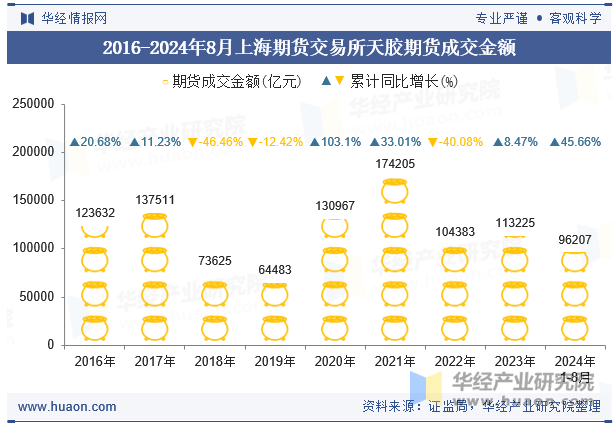 2016-2024年8月上海期货交易所天胶期货成交金额