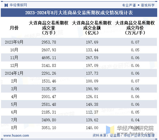 2023-2024年8月大连商品交易所期权成交情况统计表