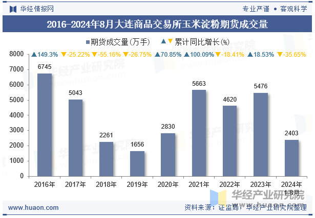 2016-2024年8月大连商品交易所玉米淀粉期货成交量