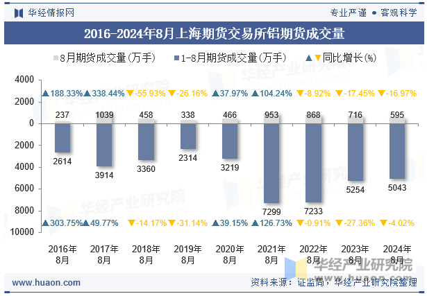 2016-2024年8月上海期货交易所铝期货成交量