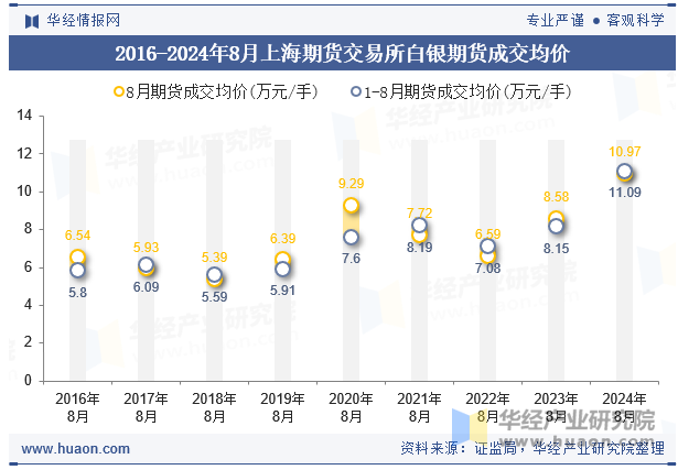 2016-2024年8月上海期货交易所白银期货成交均价