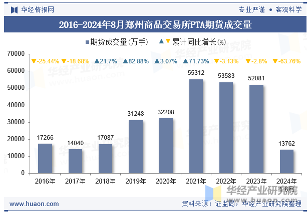 2016-2024年8月郑州商品交易所PTA期货成交量