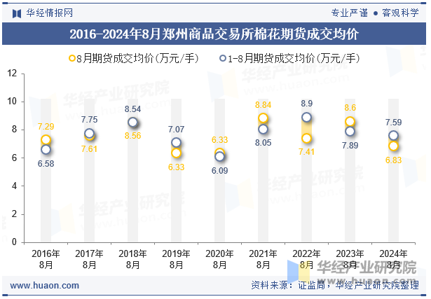 2016-2024年8月郑州商品交易所棉花期货成交均价