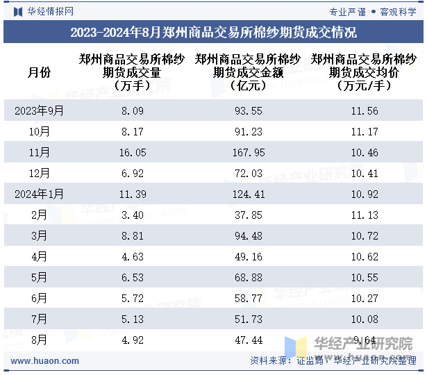 2023-2024年8月郑州商品交易所棉纱期货成交情况