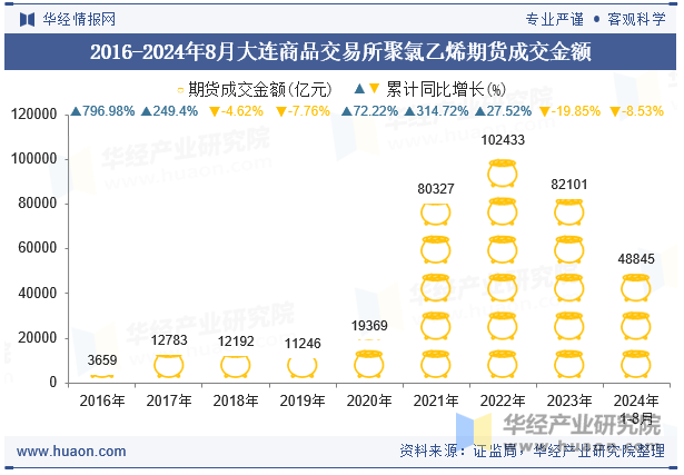 2016-2024年8月大连商品交易所聚氯乙烯期货成交金额