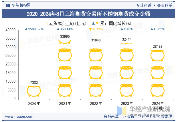 2020-2024年8月上海期货交易所不锈钢期货成交金额