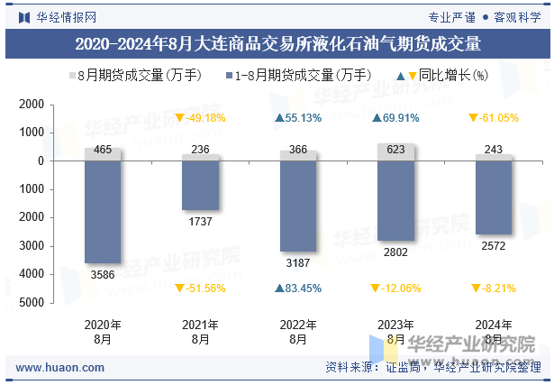 2020-2024年8月大连商品交易所液化石油气期货成交量