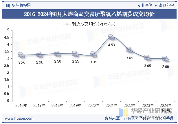 2016-2024年8月大连商品交易所聚氯乙烯期货成交均价