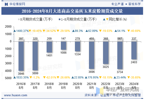 2016-2024年8月大连商品交易所玉米淀粉期货成交量