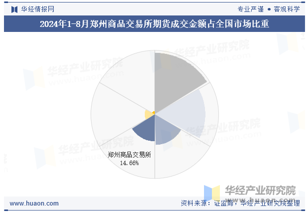 2024年1-8月郑州商品交易所期货成交金额占全国市场比重