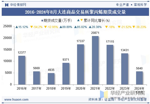 2016-2024年8月大连商品交易所聚丙烯期货成交量