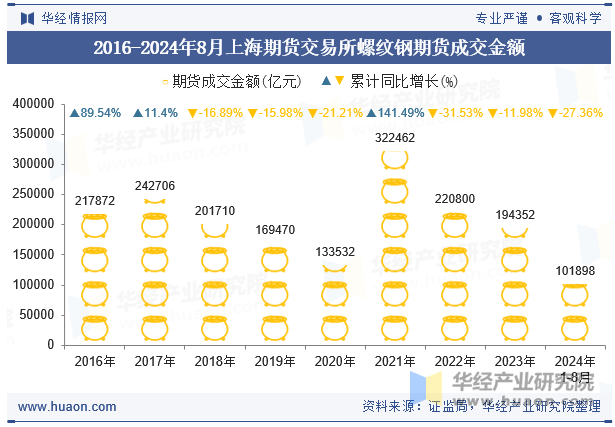 2016-2024年8月上海期货交易所螺纹钢期货成交金额