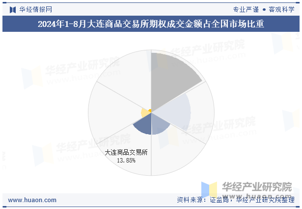 2024年1-8月大连商品交易所期权成交金额占全国市场比重