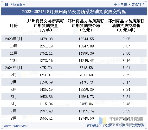 2023-2024年8月郑州商品交易所菜籽油期货成交情况