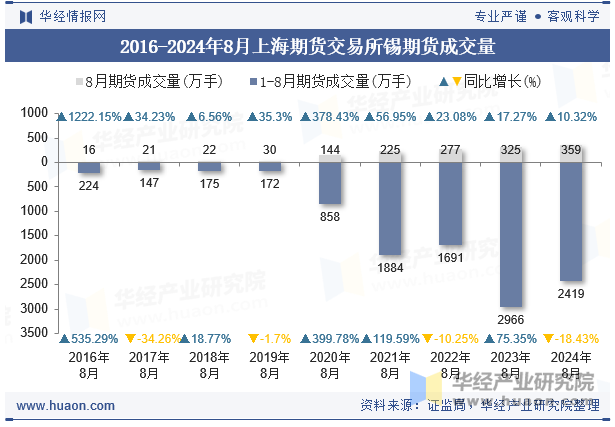 2016-2024年8月上海期货交易所锡期货成交量