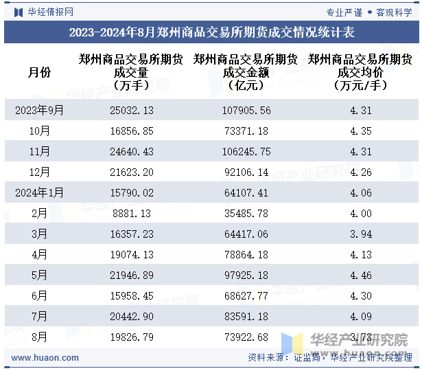 2023-2024年8月郑州商品交易所期货成交情况统计表