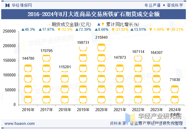 2016-2024年8月大连商品交易所铁矿石期货成交金额